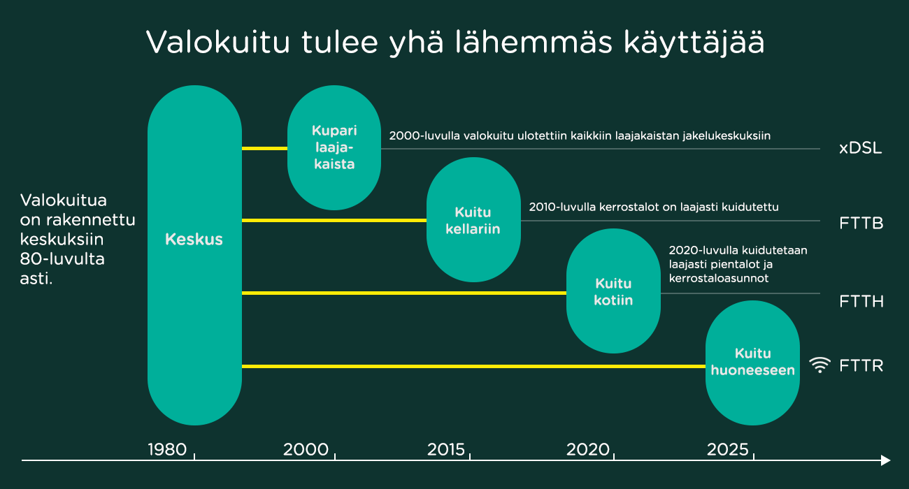 Valokuitu tulee yhä lähemmäs käyttäjää