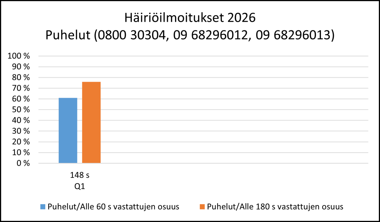Häiriöilmoitukset puhelut