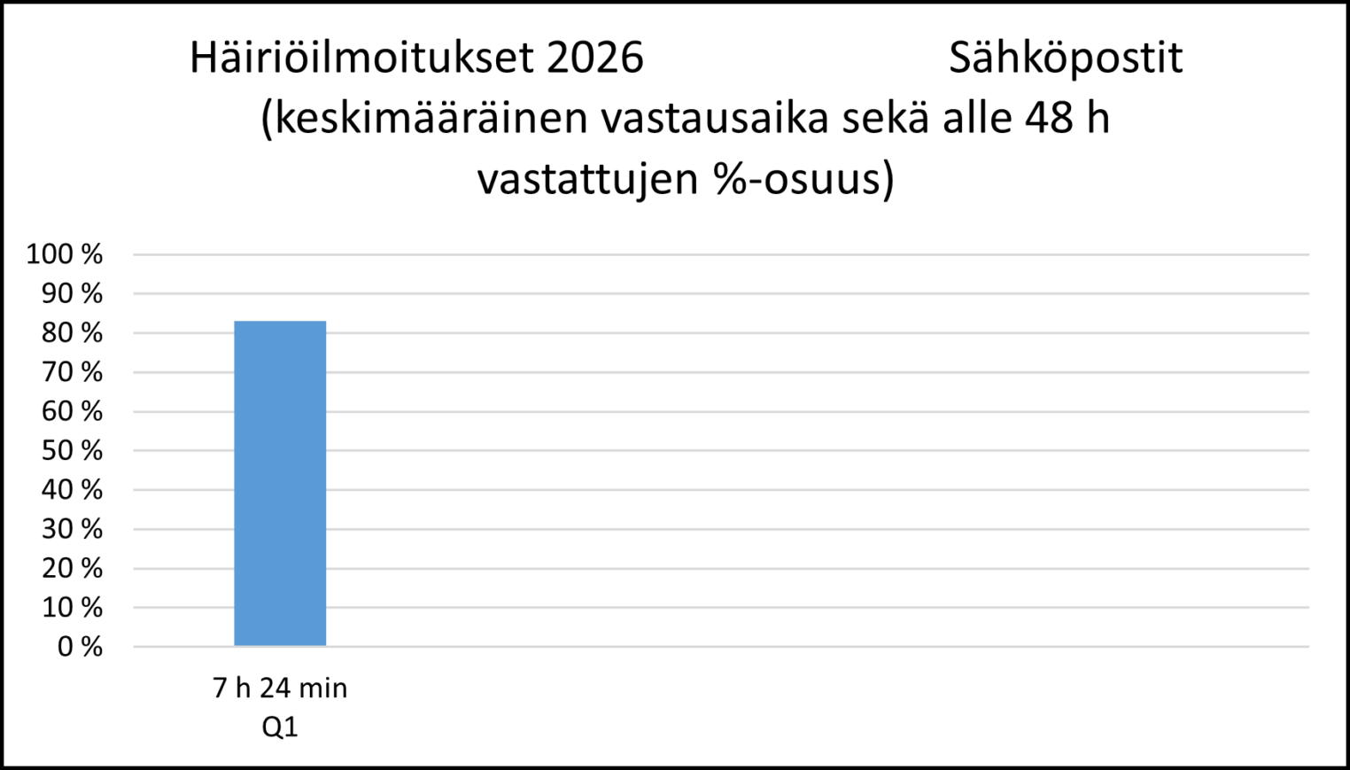 Häiriöilmoitukset s-postit